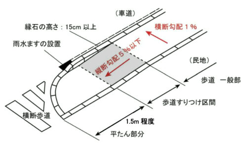 歩道すりつけの例